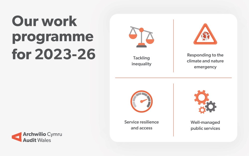 Graphics with text - Our Work Programme for 2023-26. Tackling inequality, responding to the climate and nature emergency, service resilience and access and, well-managed public services