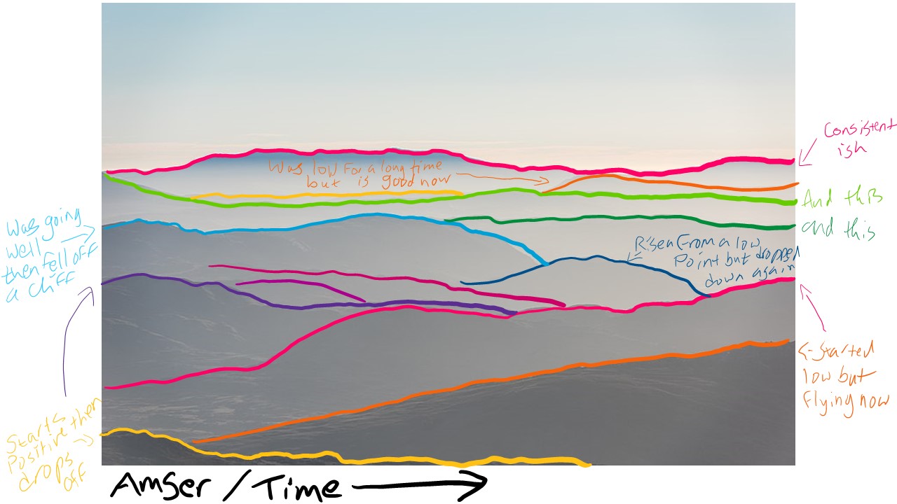 Another version of the picture of the Eryri mountain range shown earlier. This time the ridgelines have been made more obvious and presented more as a chart with time as the horizontal axis and handwritten notes describing the ridgelines as individual team members' change curves and change journeys.