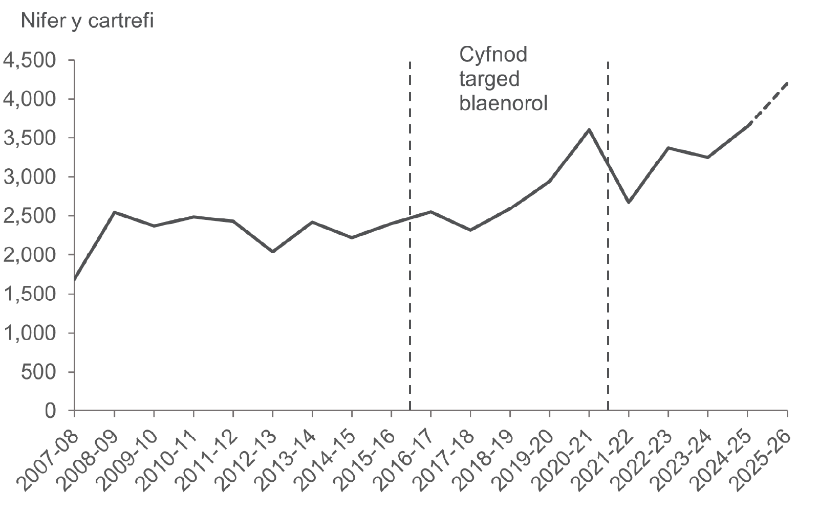 Siart llinell yn dangos cartrefi a gyflenwir bob blwyddyn rhwng 2007–08 a 2025–26, gyda chyfnodau o amrywiad ond tuedd gyffredinol i fyny.