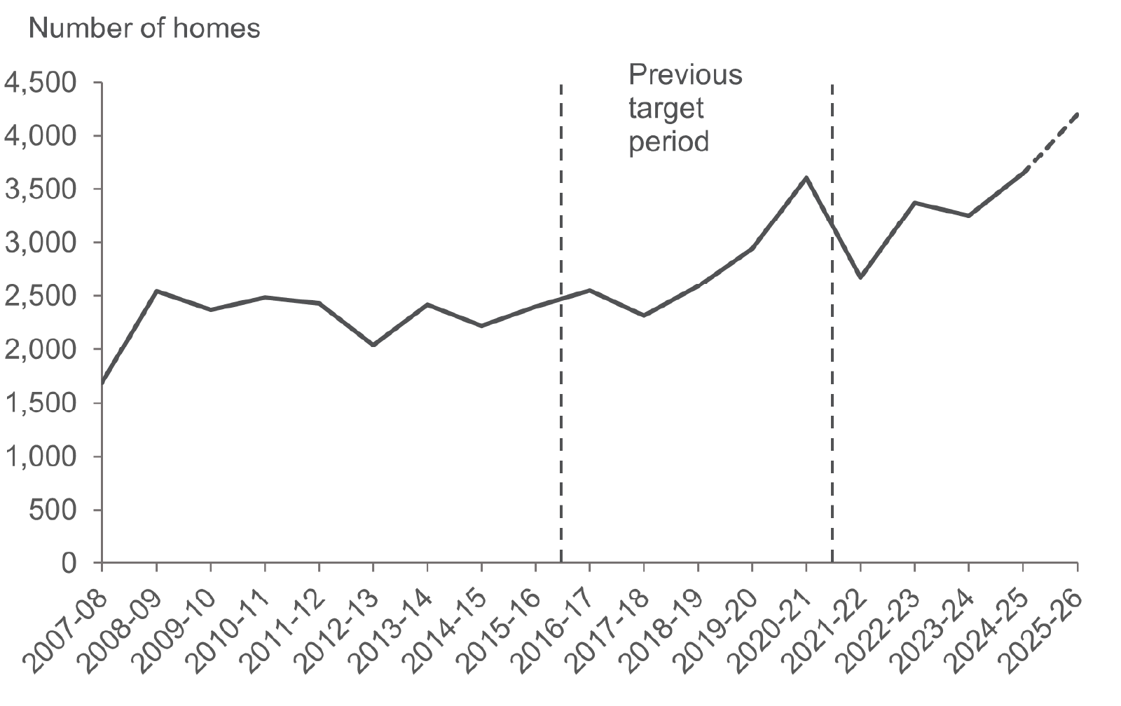 Line chart showing annual homes delivered from 2007–08 to 2025–26, with fluctuations but an overall upward trend.