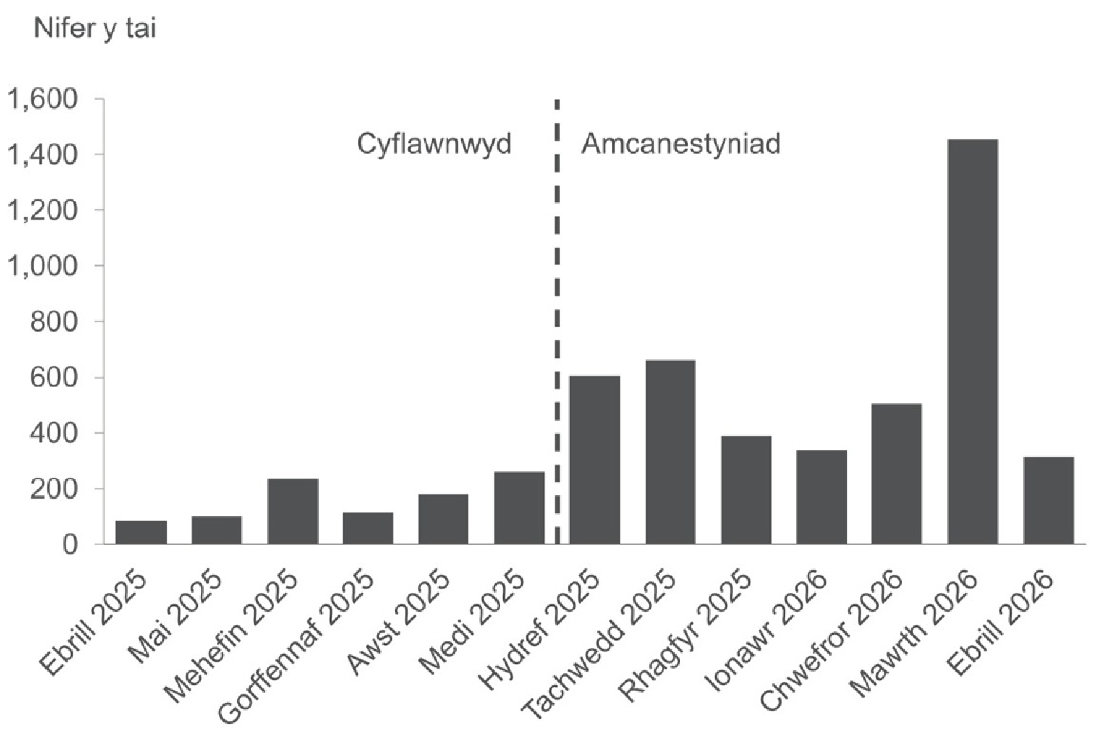 Siart bar yn dangos cartrefi a gyflenwir a rhagamcanir rhwng Ebrill 2025 ac Ebrill 2026, gyda ffigurau cynnar isel yn codi i uchafbwynt ym mis Mawrth 2026.