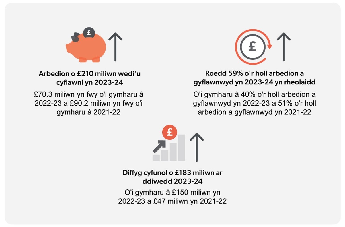 Ffeithlun yn dangos arbedion ariannol a diffygion ar gyfer 2021-22 i 2023-24. Adran chwith: Eicon banc mochyn gyda £210 miliwn o arbedion yn 2023-24, £70.3 miliwn yn fwy na 2022-23 a £90.2 miliwn yn fwy na 2021-22. Adran dde: Eicon saeth grwn yn dangos bod 59% o arbedion 2023-24 yn rheolaidd, i fyny o 40% yn y ddwy flynedd flaenorol. Adran waelod: Eicon siart bar gyda diffyg o £183 miliwn yn 2023-24, o'i gymharu â £150 miliwn yn 2022-23 a £47 miliwn yn 2021-22.