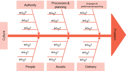The diagram shows a left to right arrow with the arrowhead labelled ‘Problem’ There are arrows joining the main arrow which are categorised as Culture, Authority, Processes and Planning, Oversight and performance reporting, People, Assets, and Delivery. Each sub-arrow includes the word ‘why’ three times.